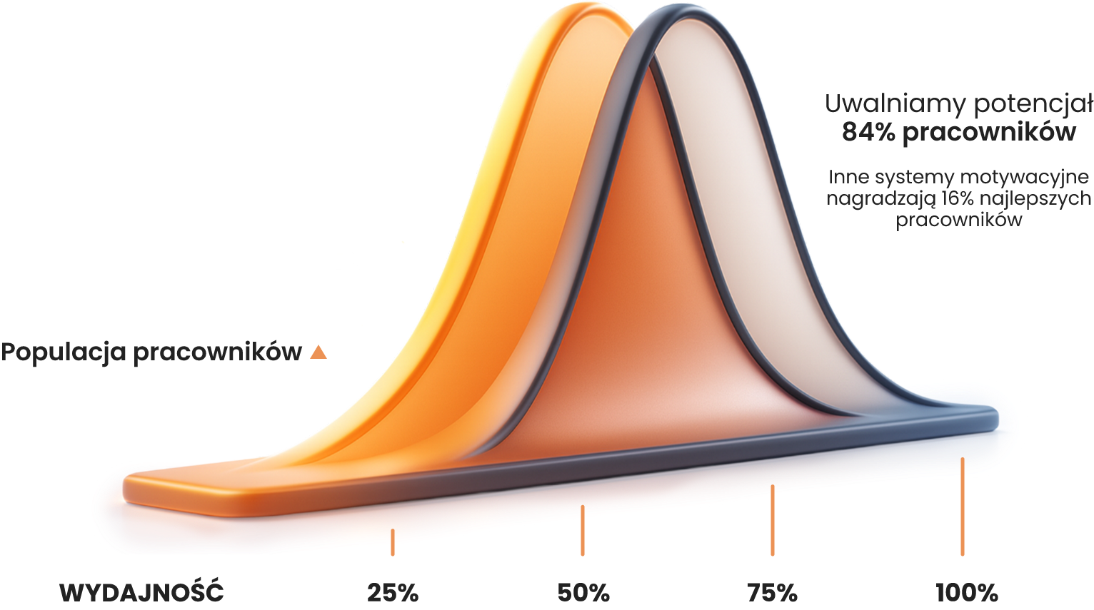 Performance distribution chart